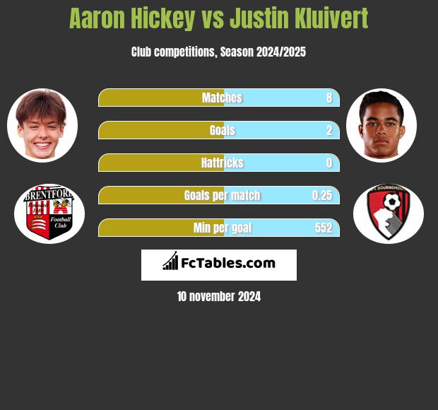 Aaron Hickey vs Justin Kluivert h2h player stats