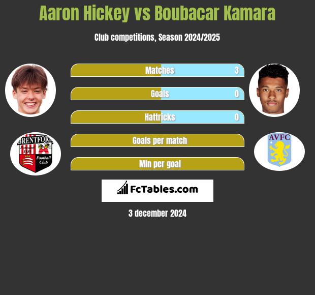 Aaron Hickey vs Boubacar Kamara h2h player stats