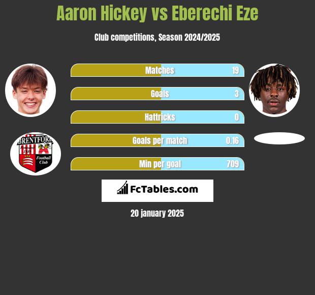 Aaron Hickey vs Eberechi Eze h2h player stats