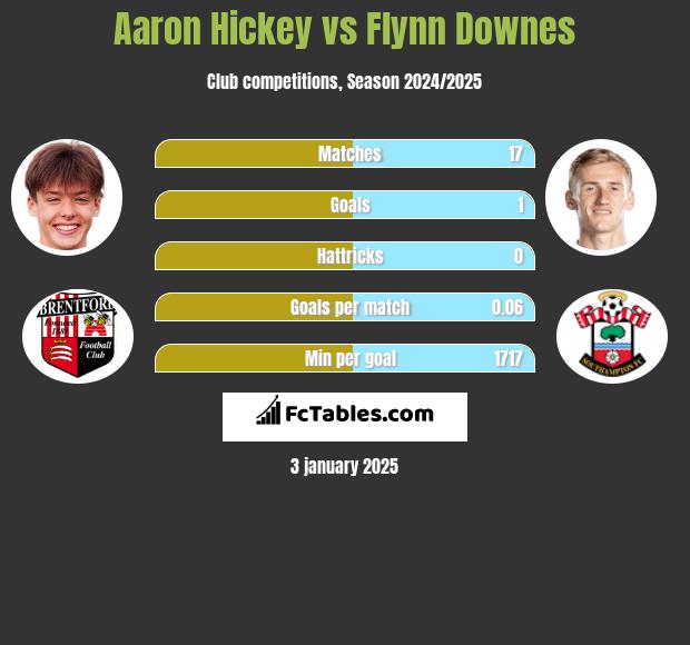 Aaron Hickey vs Flynn Downes h2h player stats