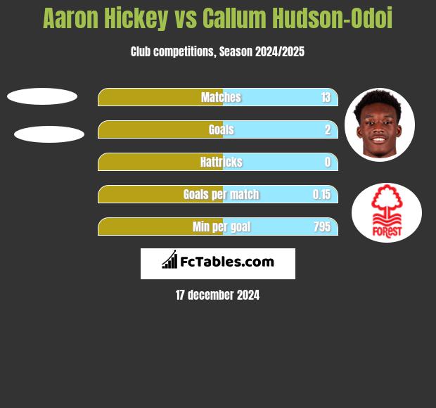 Aaron Hickey vs Callum Hudson-Odoi h2h player stats