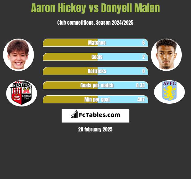 Aaron Hickey vs Donyell Malen h2h player stats