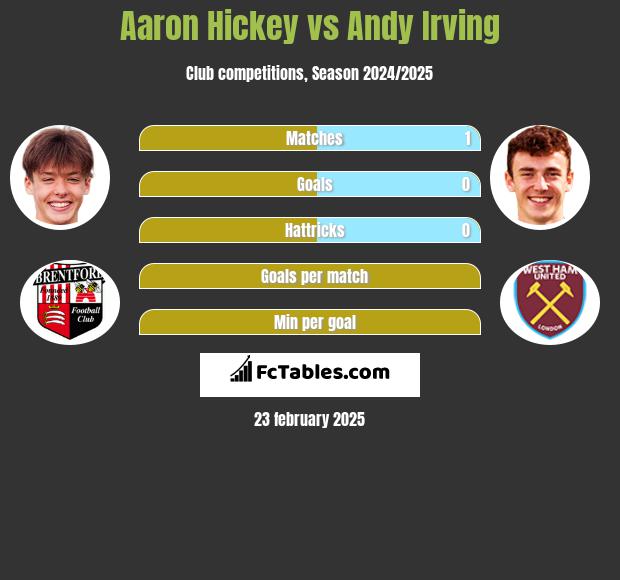 Aaron Hickey vs Andy Irving h2h player stats