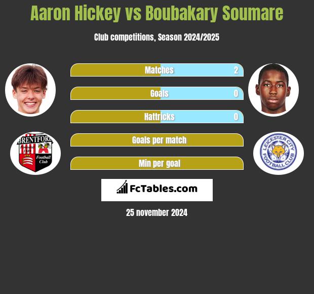 Aaron Hickey vs Boubakary Soumare h2h player stats