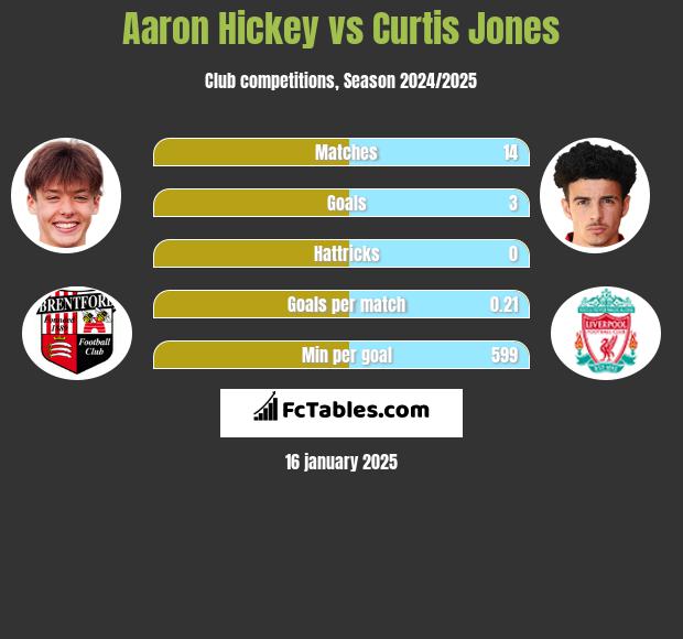 Aaron Hickey vs Curtis Jones h2h player stats