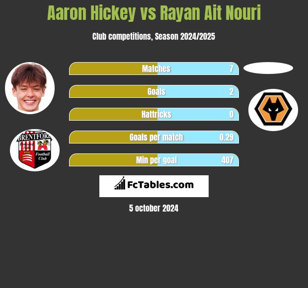 Aaron Hickey vs Rayan Ait Nouri h2h player stats