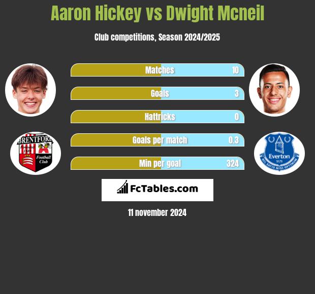 Aaron Hickey vs Dwight Mcneil h2h player stats