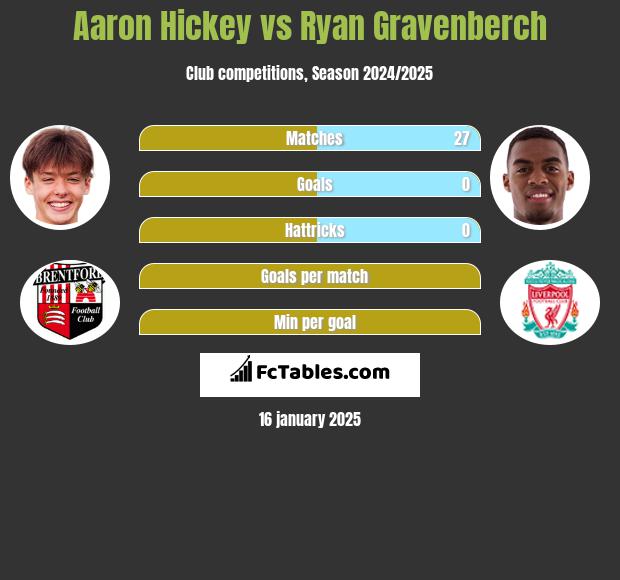 Aaron Hickey vs Ryan Gravenberch h2h player stats