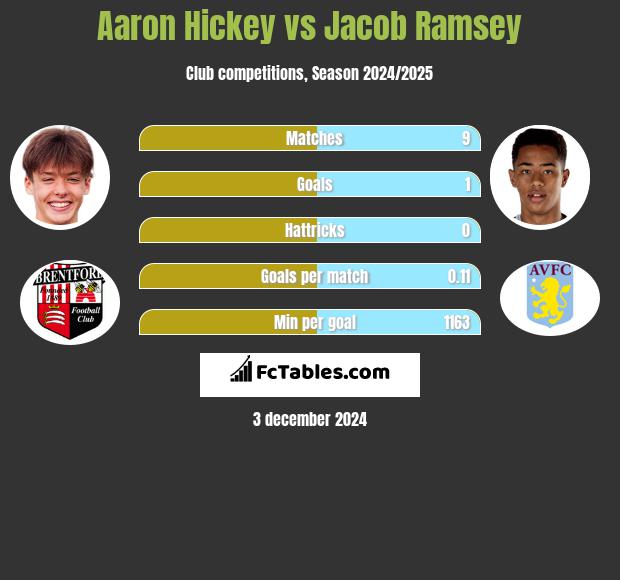 Aaron Hickey vs Jacob Ramsey h2h player stats