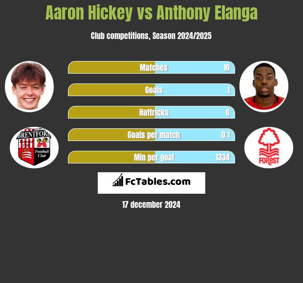 Aaron Hickey vs Anthony Elanga h2h player stats