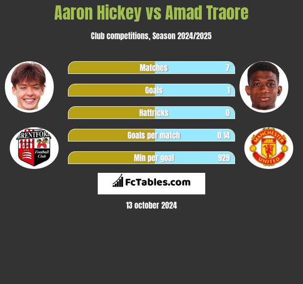 Aaron Hickey vs Amad Traore h2h player stats