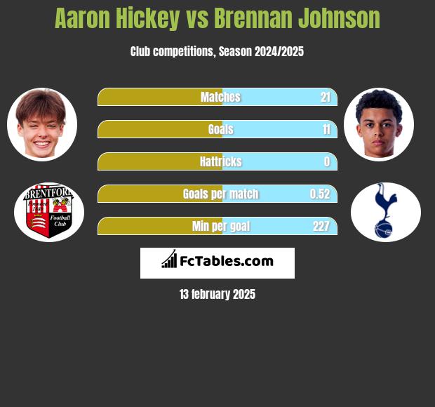 Aaron Hickey vs Brennan Johnson h2h player stats