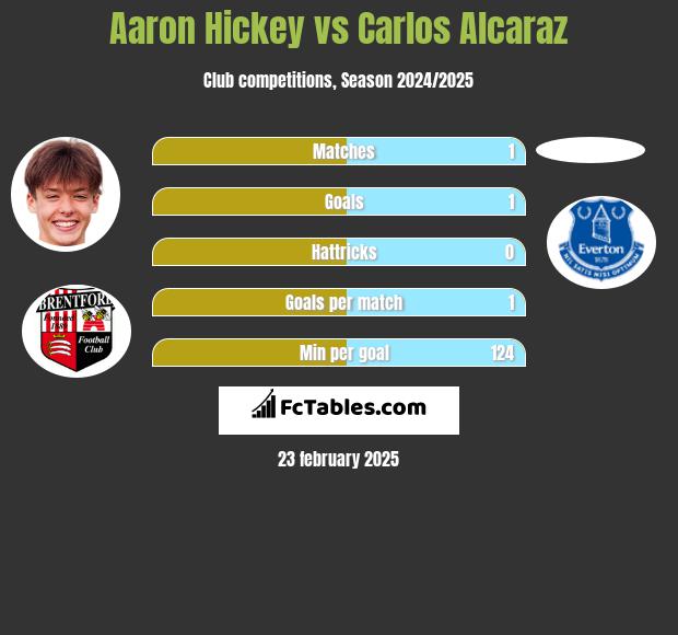 Aaron Hickey vs Carlos Alcaraz h2h player stats