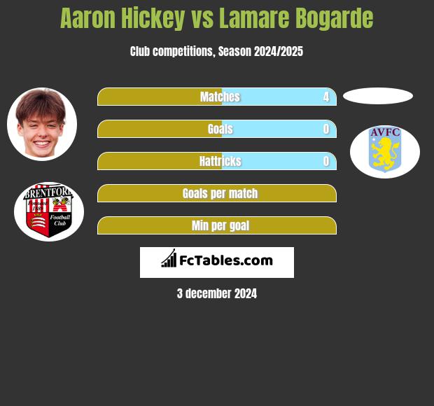 Aaron Hickey vs Lamare Bogarde h2h player stats