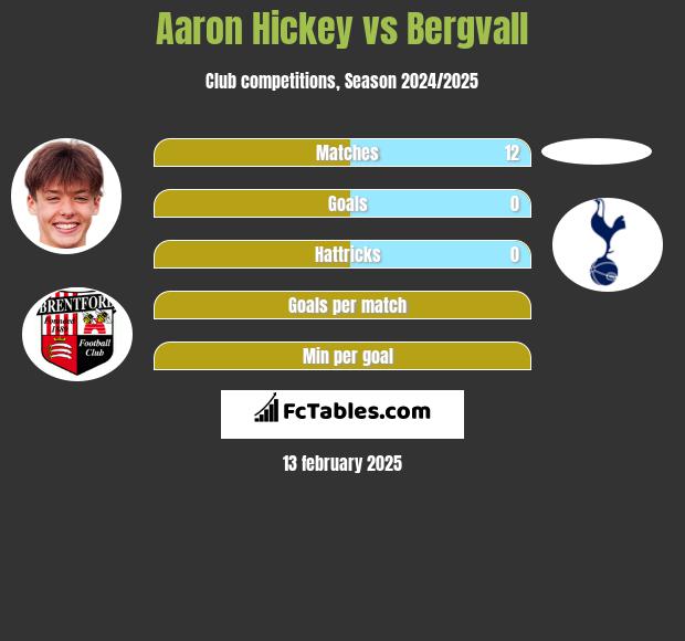 Aaron Hickey vs Bergvall h2h player stats