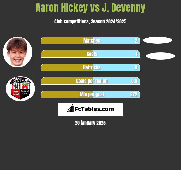 Aaron Hickey vs J. Devenny h2h player stats