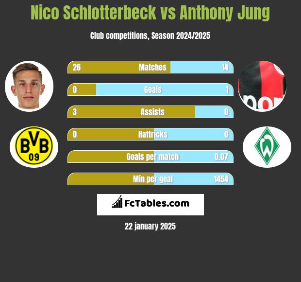 Nico Schlotterbeck vs Anthony Jung h2h player stats