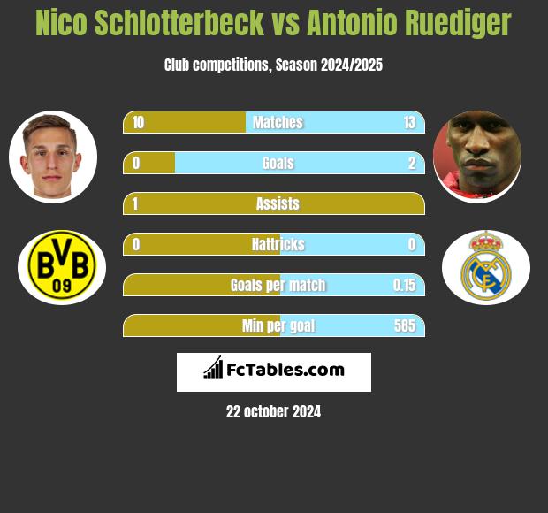 Nico Schlotterbeck vs Antonio Ruediger h2h player stats