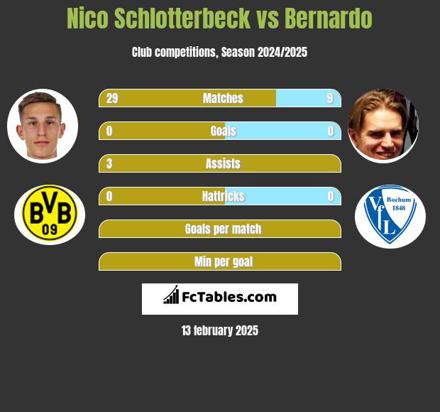 Nico Schlotterbeck vs Bernardo h2h player stats