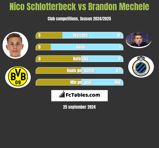 Nico Schlotterbeck vs Brandon Mechele h2h player stats