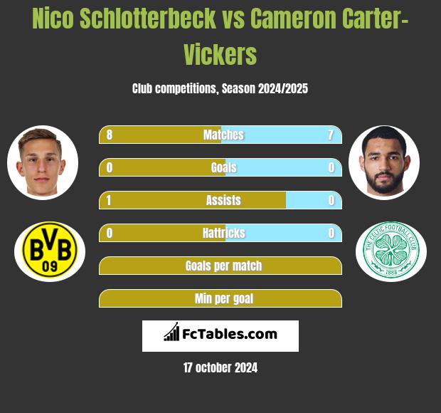 Nico Schlotterbeck vs Cameron Carter-Vickers h2h player stats