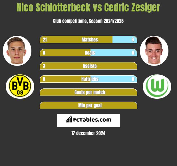 Nico Schlotterbeck vs Cedric Zesiger h2h player stats