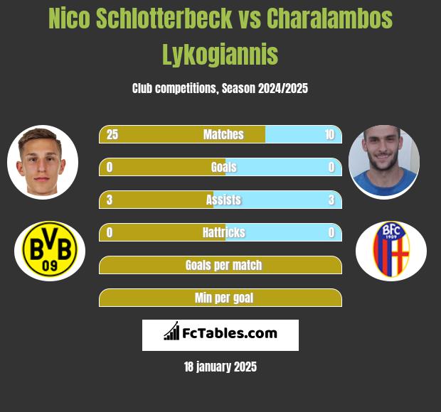 Nico Schlotterbeck vs Charalambos Lykogiannis h2h player stats