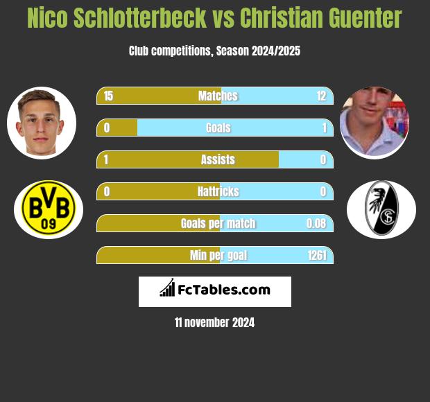 Nico Schlotterbeck vs Christian Guenter h2h player stats