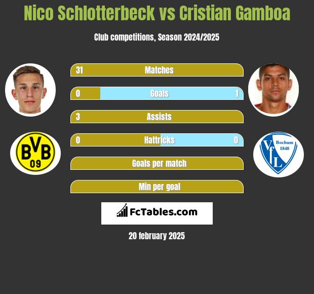 Nico Schlotterbeck vs Cristian Gamboa h2h player stats