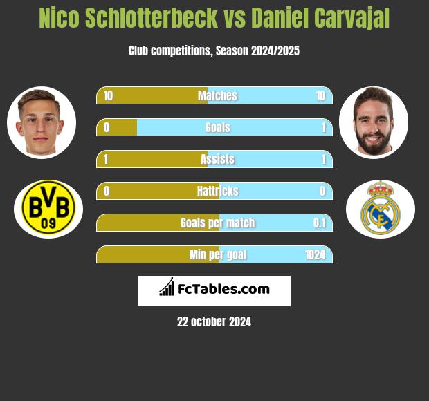 Nico Schlotterbeck vs Daniel Carvajal h2h player stats