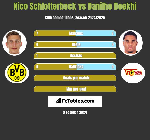 Nico Schlotterbeck vs Danilho Doekhi h2h player stats