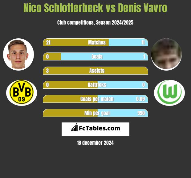 Nico Schlotterbeck vs Denis Vavro h2h player stats