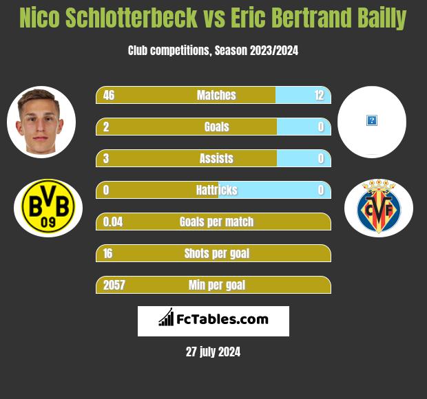 Nico Schlotterbeck vs Eric Bertrand Bailly h2h player stats