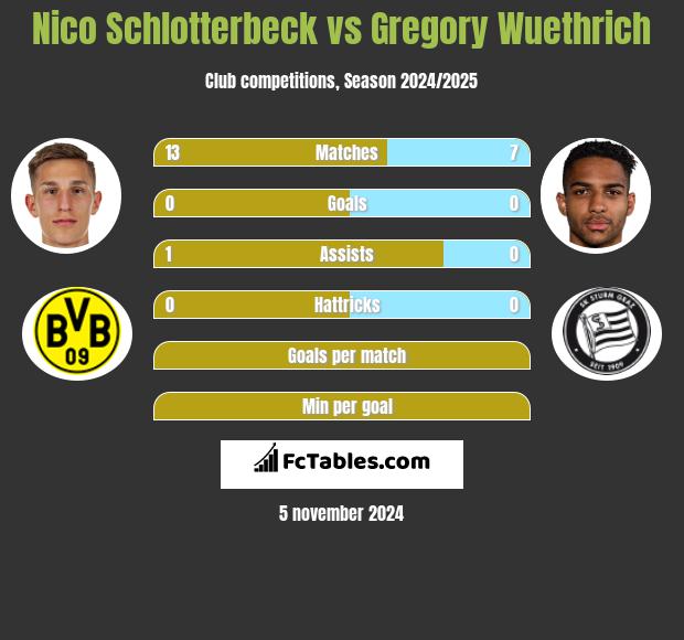 Nico Schlotterbeck vs Gregory Wuethrich h2h player stats