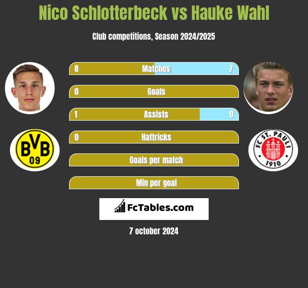 Nico Schlotterbeck vs Hauke Wahl h2h player stats