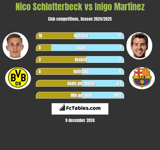 Nico Schlotterbeck vs Inigo Martinez h2h player stats