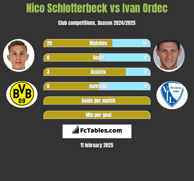 Nico Schlotterbeck vs Iwan Ordeć h2h player stats