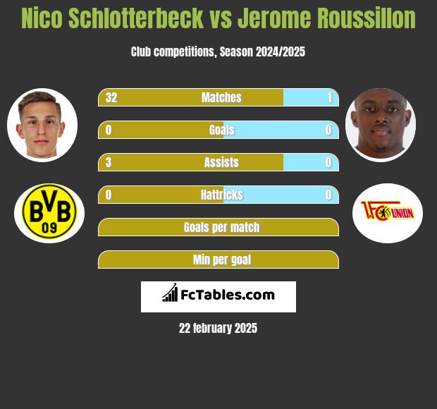 Nico Schlotterbeck vs Jerome Roussillon h2h player stats