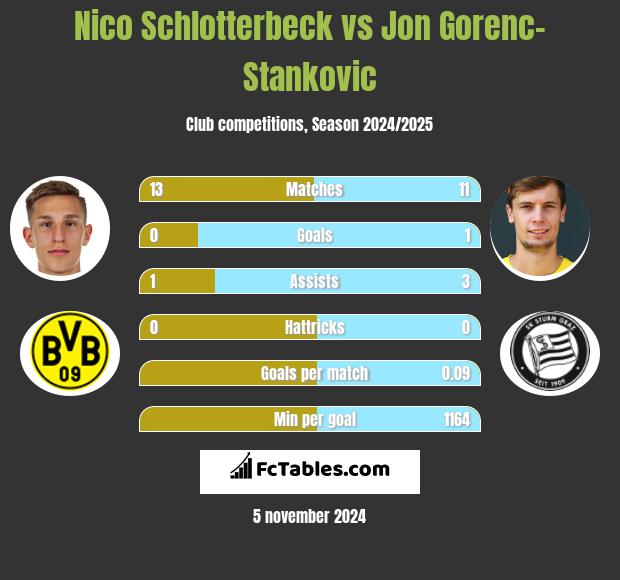 Nico Schlotterbeck vs Jon Gorenc-Stankovic h2h player stats