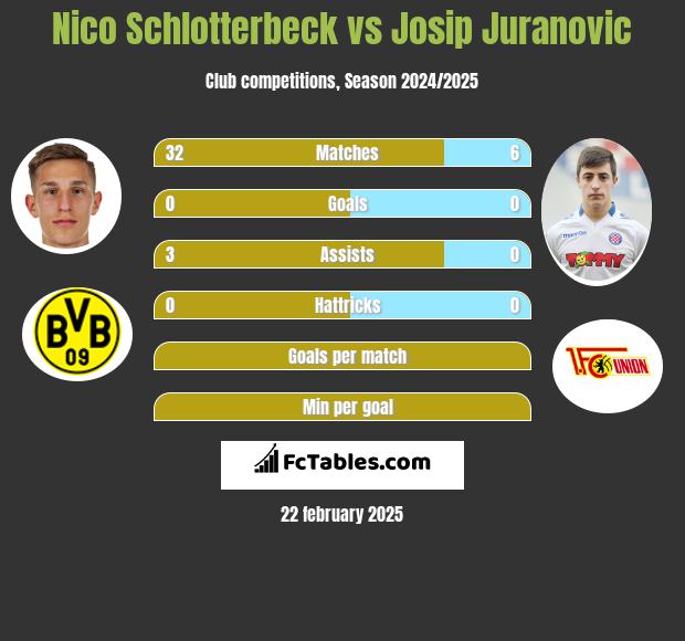 Nico Schlotterbeck vs Josip Juranovic h2h player stats