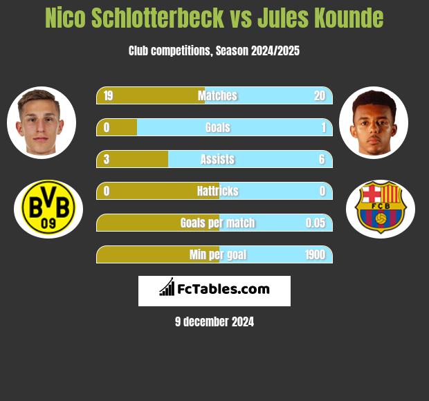 Nico Schlotterbeck vs Jules Kounde h2h player stats