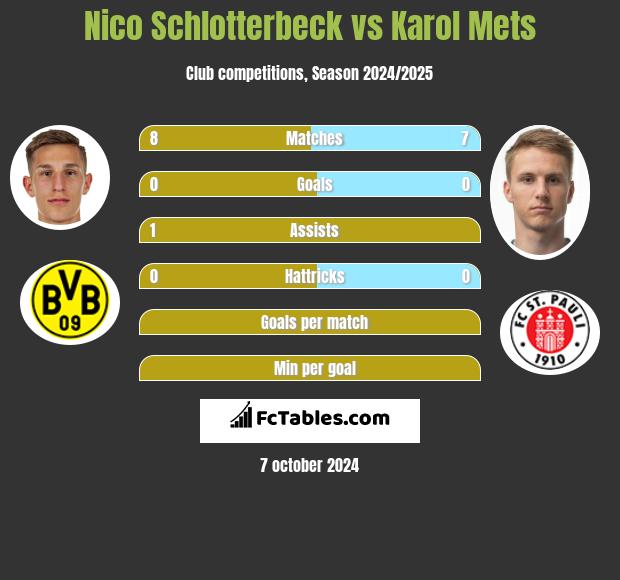 Nico Schlotterbeck vs Karol Mets h2h player stats