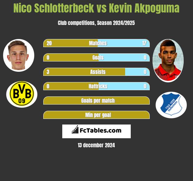 Nico Schlotterbeck vs Kevin Akpoguma h2h player stats