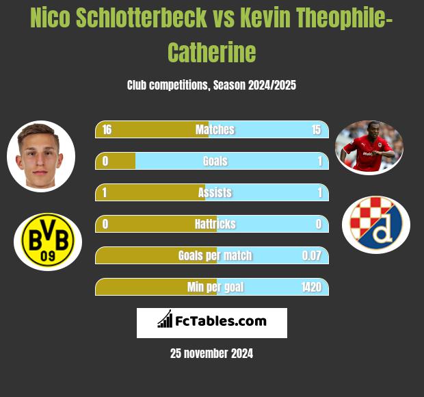 Nico Schlotterbeck vs Kevin Theophile-Catherine h2h player stats