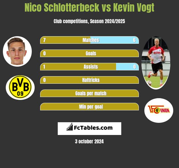 Nico Schlotterbeck vs Kevin Vogt h2h player stats