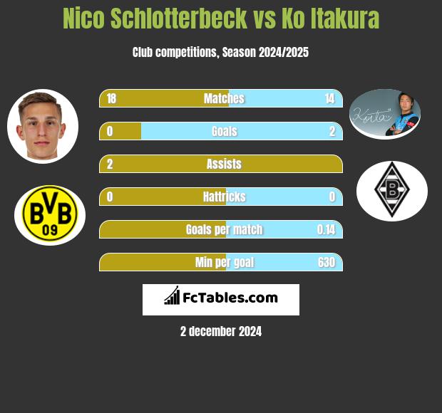 Nico Schlotterbeck vs Ko Itakura h2h player stats