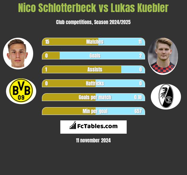 Nico Schlotterbeck vs Lukas Kuebler h2h player stats