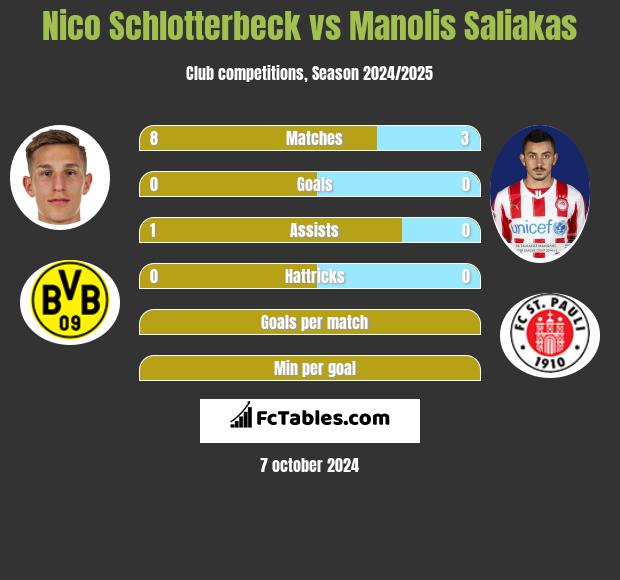 Nico Schlotterbeck vs Manolis Saliakas h2h player stats