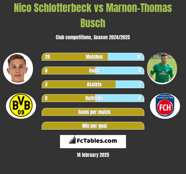 Nico Schlotterbeck vs Marnon-Thomas Busch h2h player stats