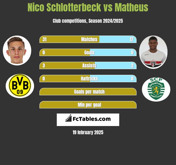 Nico Schlotterbeck vs Matheus h2h player stats